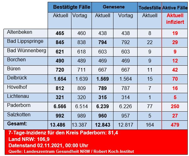 Grafiktabelle der bestätigten Fälle, der Todesfälle, der Genesenen und der aktiven Fälle eingeteilt in Städten und Gemeinden des Kreises Paderborn © Kreis Paderborn